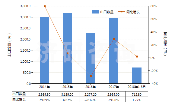 2014-2018年3月中國(guó)氯磺酸(HS28062000)出口量及增速統(tǒng)計(jì)